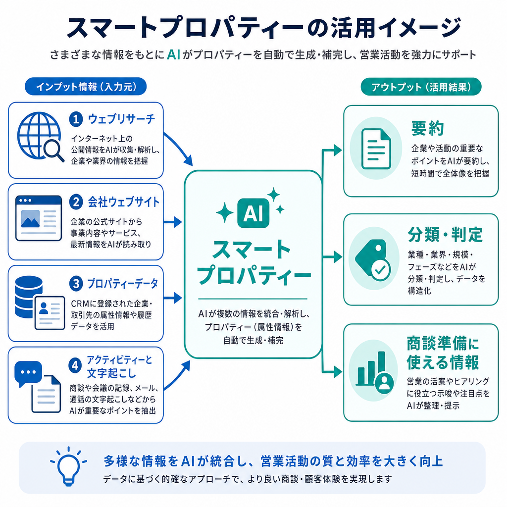スマートプロパティーが4つの情報源から情報を整理し、要約・分類・判定・商談準備に使える情報を生成するイメージ図
